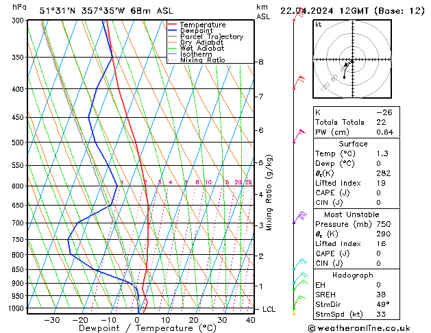 Modell Radiosonden GFS Mo 22.04.2024 12 UTC