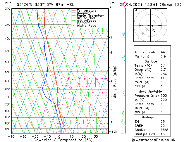 Modell Radiosonden GFS Fr 26.04.2024 12 UTC