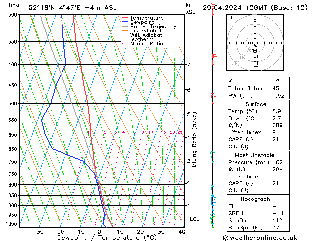 Modell Radiosonden GFS Sa 20.04.2024 12 UTC