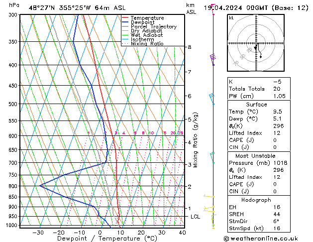 Modell Radiosonden GFS Fr 19.04.2024 00 UTC