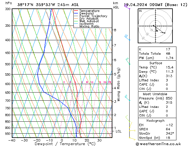 Modell Radiosonden GFS Fr 19.04.2024 00 UTC