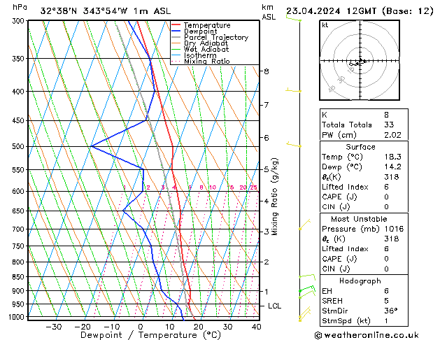 Modell Radiosonden GFS Di 23.04.2024 12 UTC
