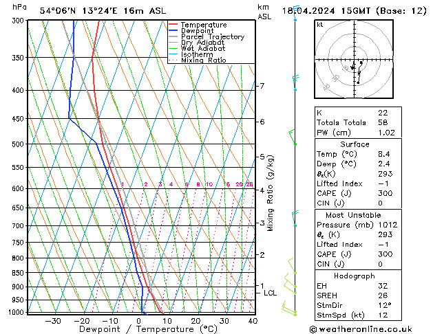 Modell Radiosonden GFS Do 18.04.2024 15 UTC