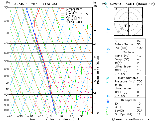 Modell Radiosonden GFS Sa 20.04.2024 03 UTC