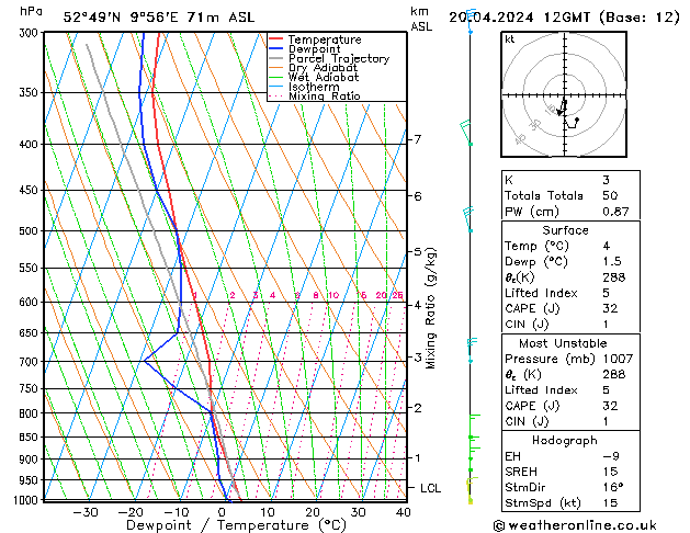 Modell Radiosonden GFS Sa 20.04.2024 12 UTC