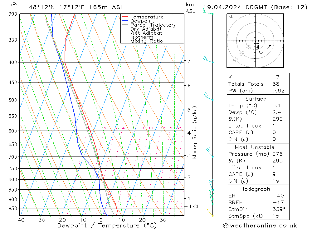 Modell Radiosonden GFS Fr 19.04.2024 00 UTC