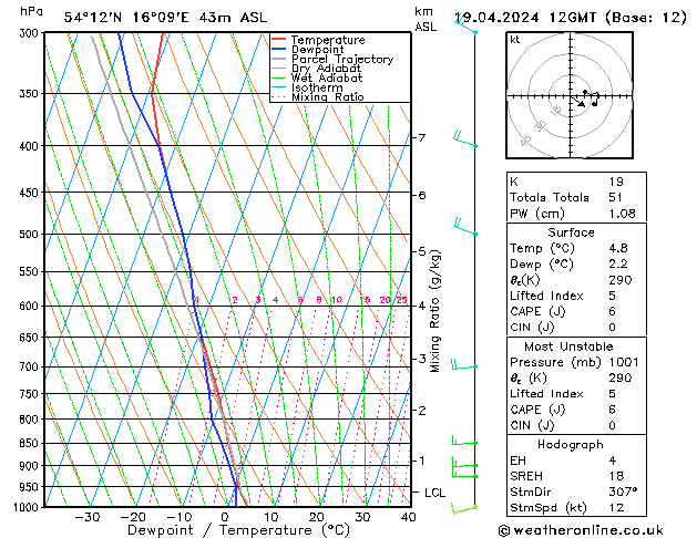 Modell Radiosonden GFS Fr 19.04.2024 12 UTC