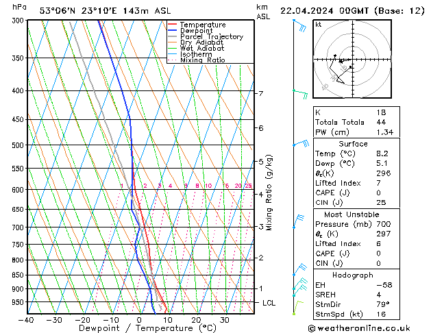 Model temps GFS pon. 22.04.2024 00 UTC