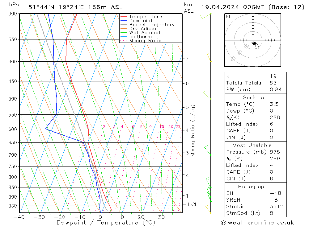 Modell Radiosonden GFS Fr 19.04.2024 00 UTC