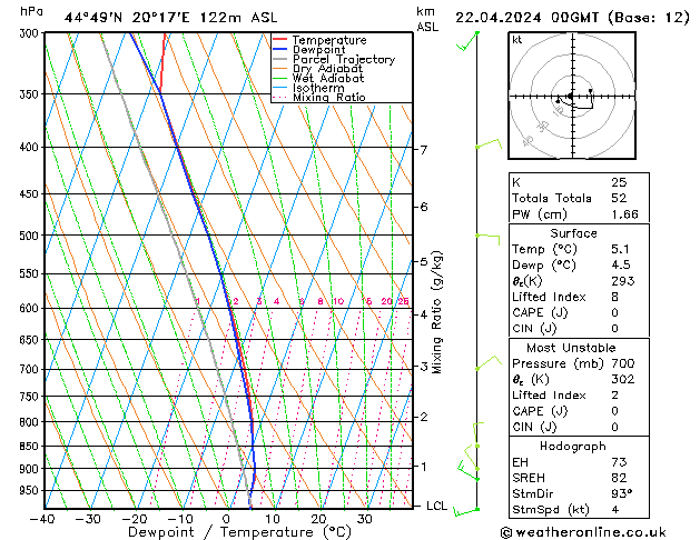 Modell Radiosonden GFS Mo 22.04.2024 00 UTC