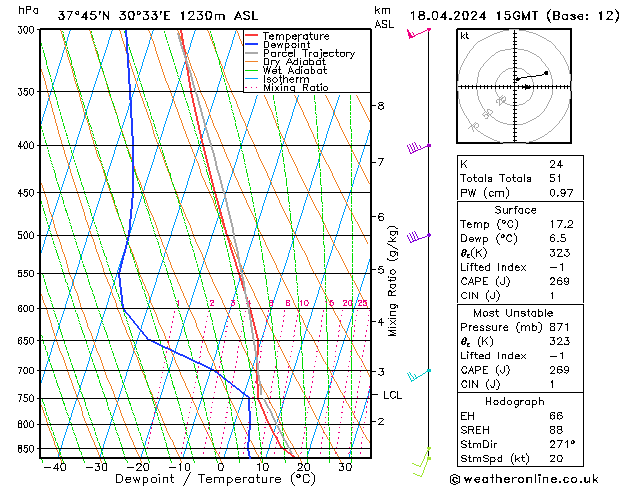 Modell Radiosonden GFS Do 18.04.2024 15 UTC