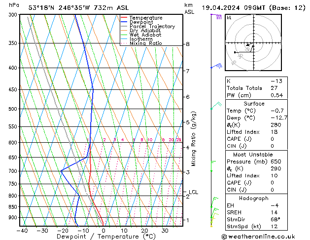 Modell Radiosonden GFS Fr 19.04.2024 09 UTC