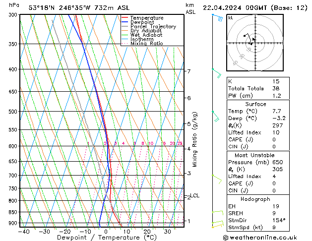 Modell Radiosonden GFS Mo 22.04.2024 00 UTC