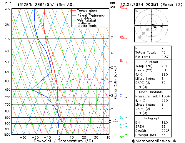 Modell Radiosonden GFS Mo 22.04.2024 00 UTC