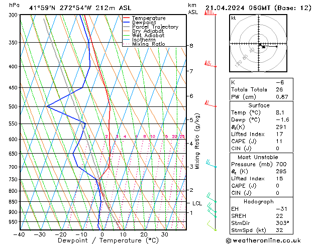 Modell Radiosonden GFS So 21.04.2024 06 UTC