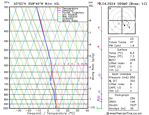 Modell Radiosonden GFS Fr 19.04.2024 00 UTC