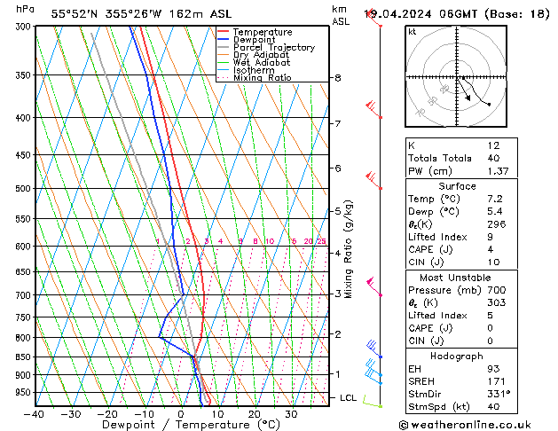 Modell Radiosonden GFS Fr 19.04.2024 06 UTC