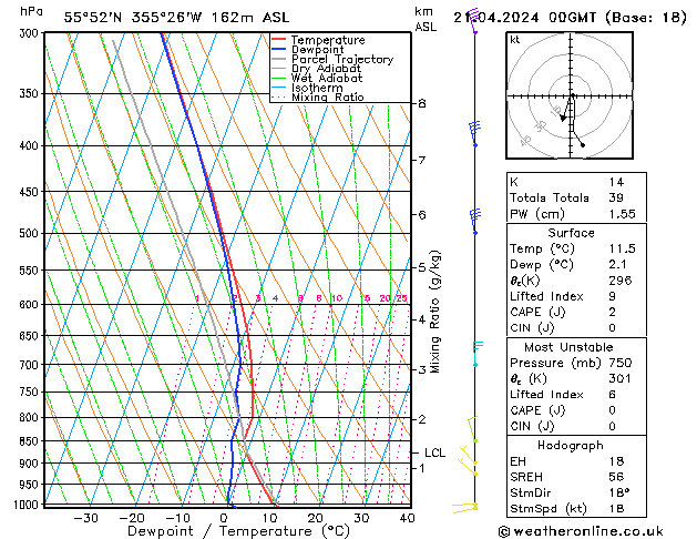 Modell Radiosonden GFS So 21.04.2024 00 UTC