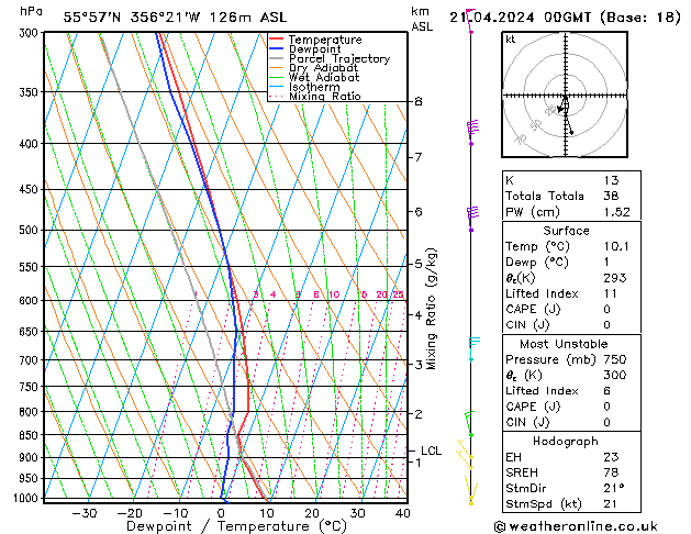 Modell Radiosonden GFS So 21.04.2024 00 UTC