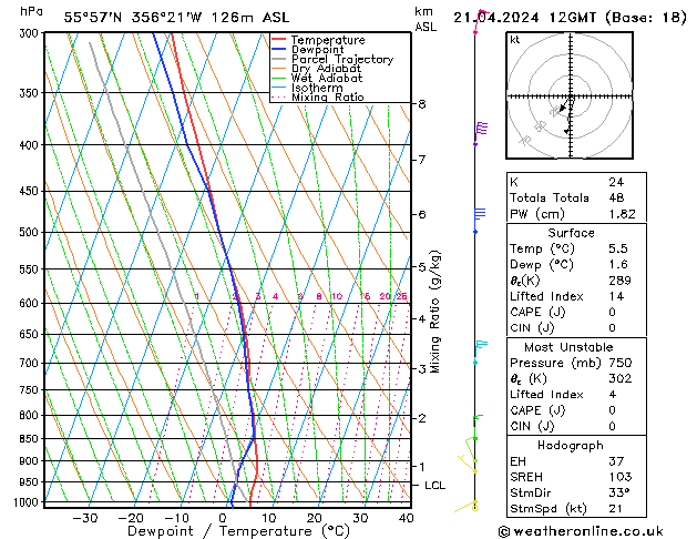 Modell Radiosonden GFS So 21.04.2024 12 UTC