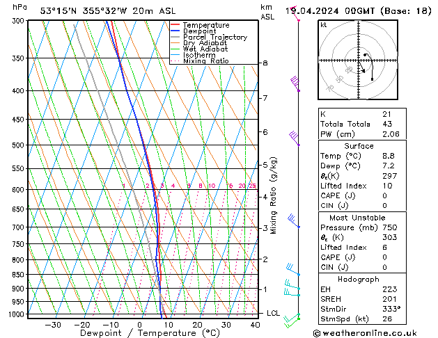 Modell Radiosonden GFS Fr 19.04.2024 00 UTC