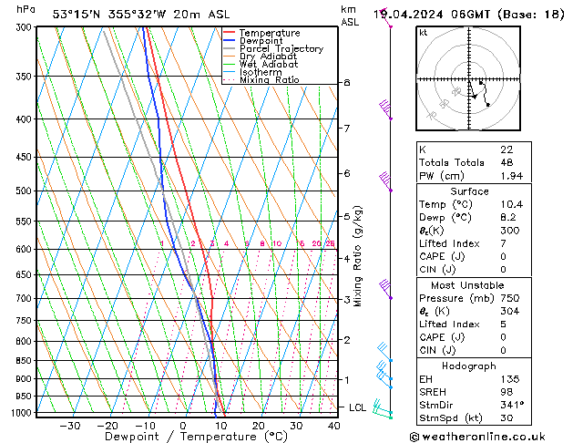 Modell Radiosonden GFS Fr 19.04.2024 06 UTC