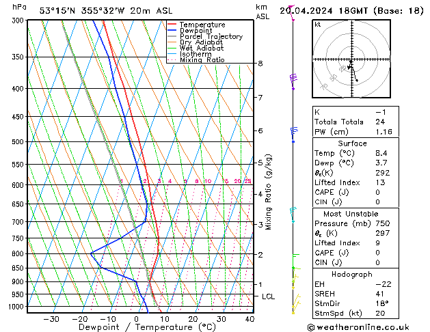 Modell Radiosonden GFS Sa 20.04.2024 18 UTC