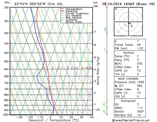 Modell Radiosonden GFS Fr 26.04.2024 18 UTC