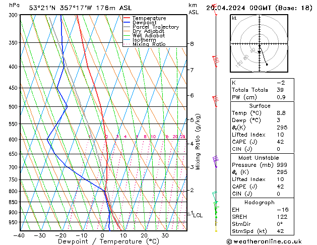 Modell Radiosonden GFS Sa 20.04.2024 00 UTC