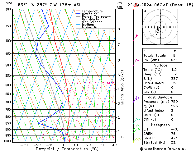 Modell Radiosonden GFS Mo 22.04.2024 06 UTC