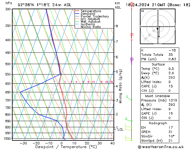 Modell Radiosonden GFS Do 18.04.2024 21 UTC