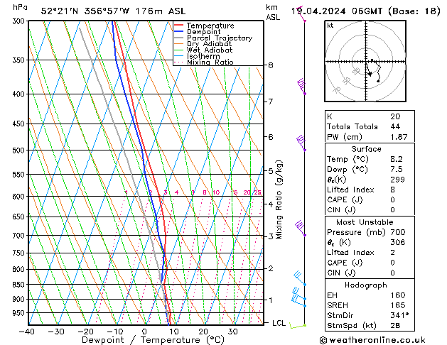 Modell Radiosonden GFS Fr 19.04.2024 06 UTC