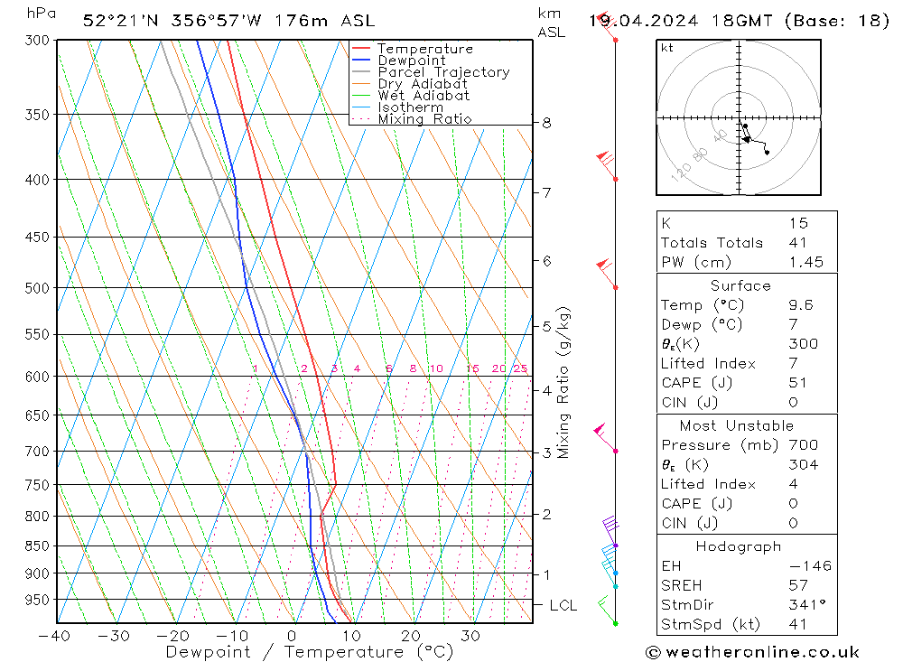 Modell Radiosonden GFS Fr 19.04.2024 18 UTC