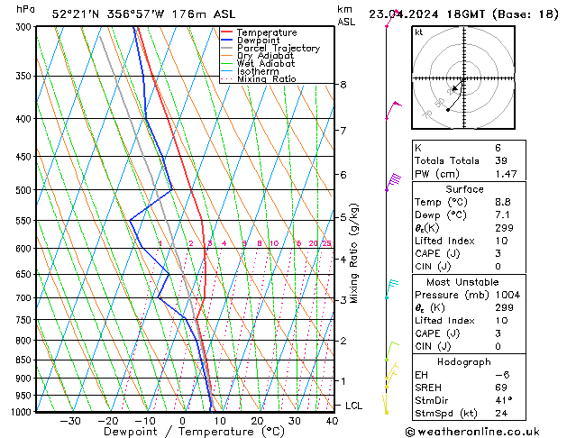 Modell Radiosonden GFS Di 23.04.2024 18 UTC