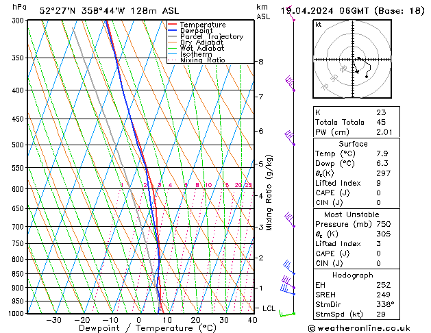 Modell Radiosonden GFS Fr 19.04.2024 06 UTC
