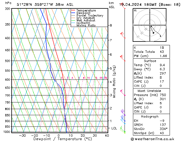 Modell Radiosonden GFS Fr 19.04.2024 18 UTC