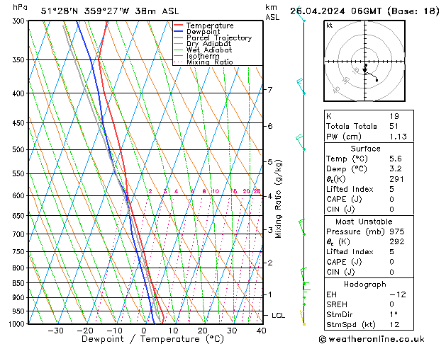 Modell Radiosonden GFS Fr 26.04.2024 06 UTC