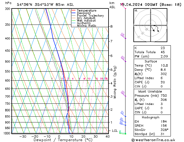 Modell Radiosonden GFS Fr 19.04.2024 00 UTC