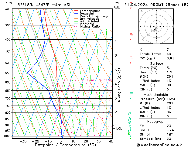 Modell Radiosonden GFS So 21.04.2024 00 UTC