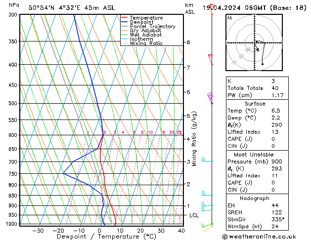 Modell Radiosonden GFS Fr 19.04.2024 06 UTC