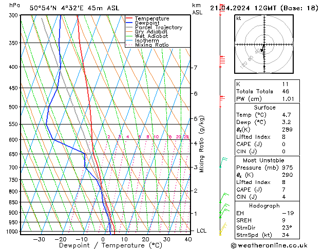 Modell Radiosonden GFS So 21.04.2024 12 UTC