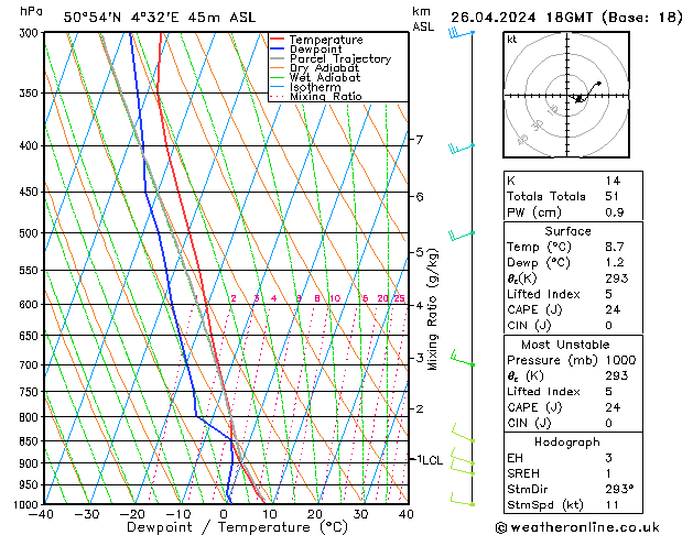 Modell Radiosonden GFS Fr 26.04.2024 18 UTC