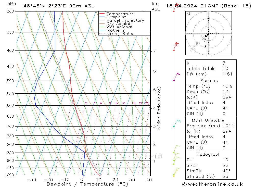 Modell Radiosonden GFS Do 18.04.2024 21 UTC