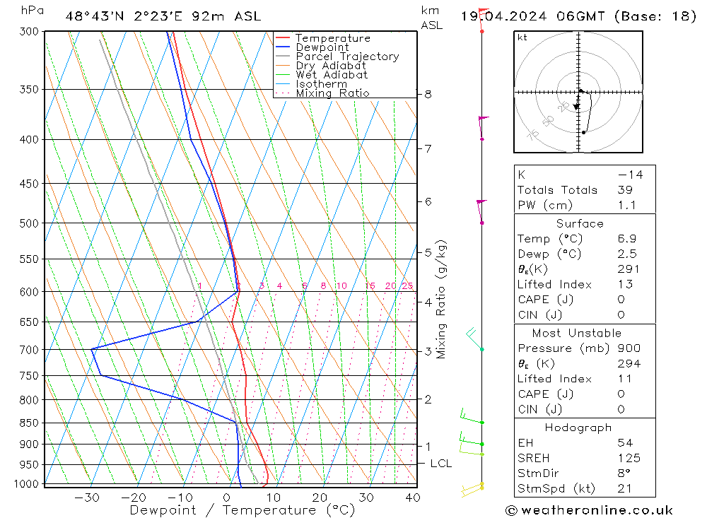 Modell Radiosonden GFS Fr 19.04.2024 06 UTC