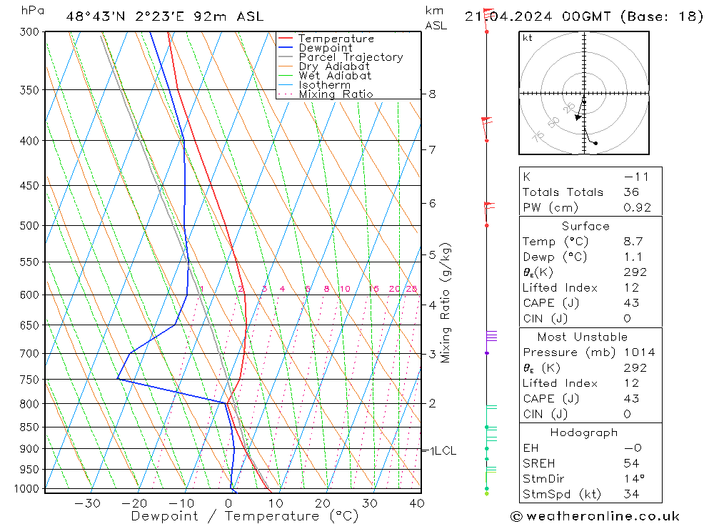 Modell Radiosonden GFS So 21.04.2024 00 UTC