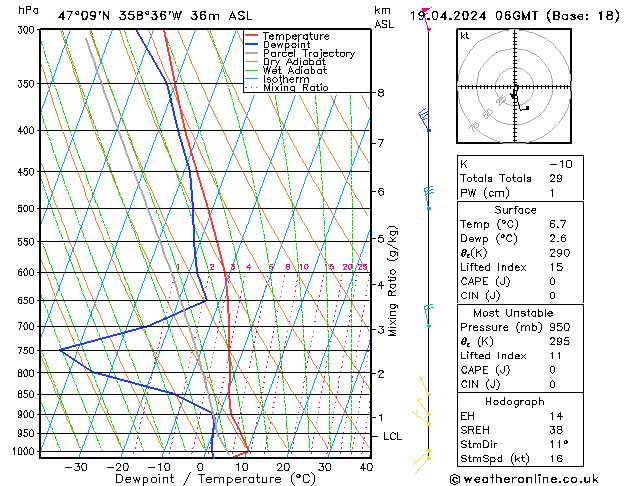 Modell Radiosonden GFS Fr 19.04.2024 06 UTC