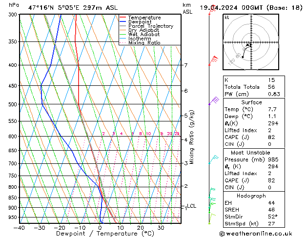 Modell Radiosonden GFS Fr 19.04.2024 00 UTC