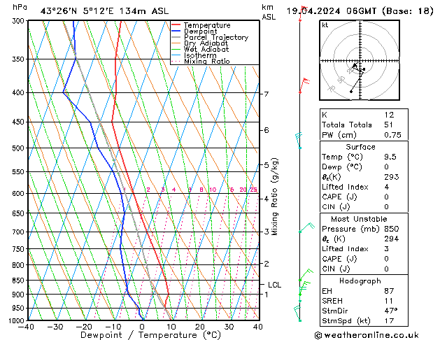 Modell Radiosonden GFS Fr 19.04.2024 06 UTC