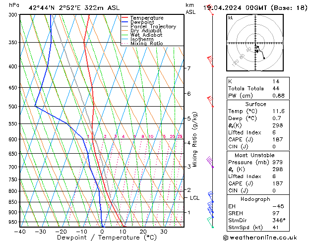 Modell Radiosonden GFS Fr 19.04.2024 00 UTC