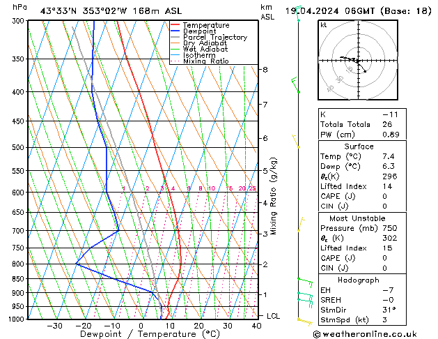 Modell Radiosonden GFS Fr 19.04.2024 06 UTC